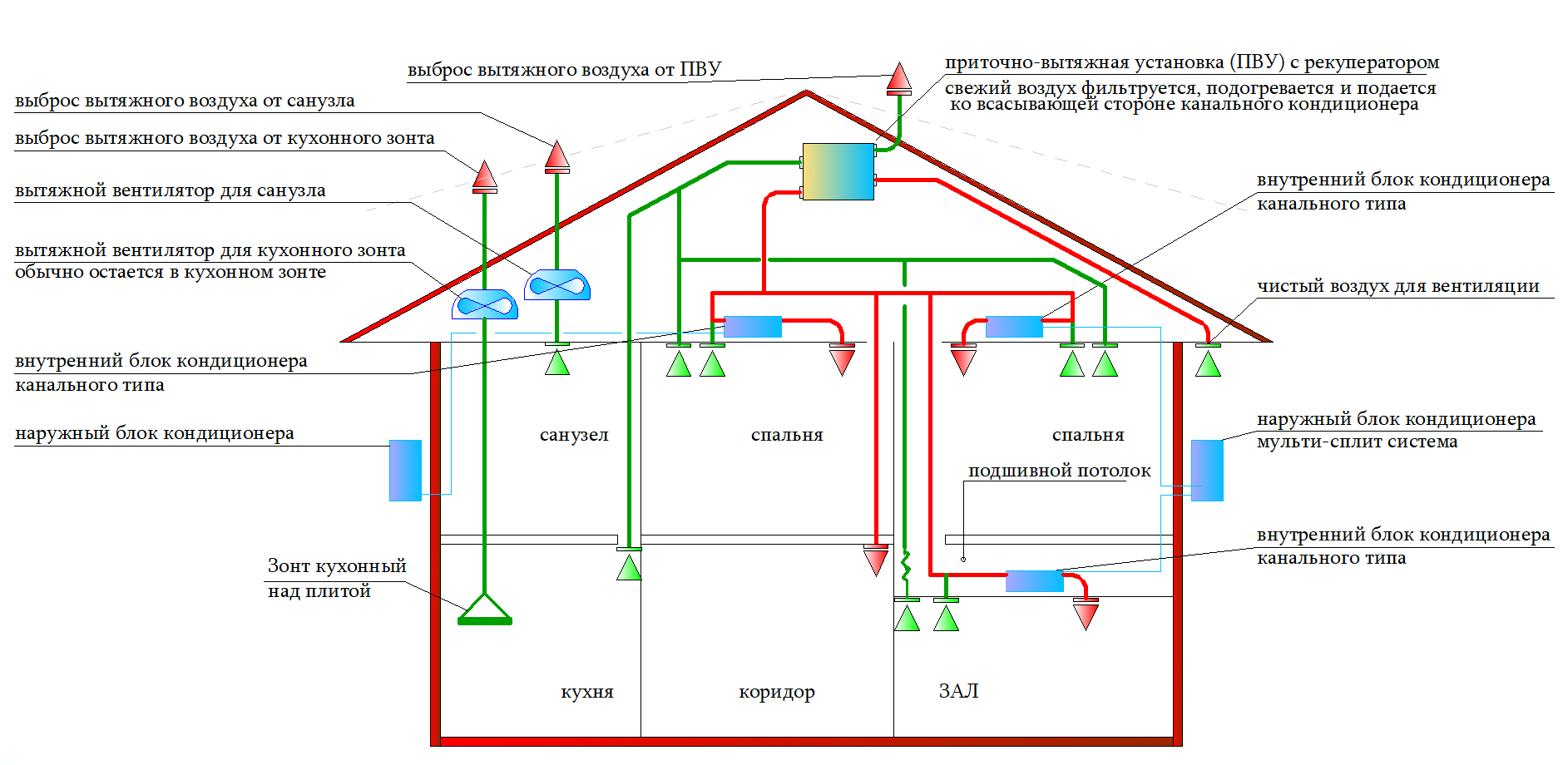 принципиальная схема приточно-вытяжной вентиляции и кондиционирования канальными кондиционерами частного дома квартиры
