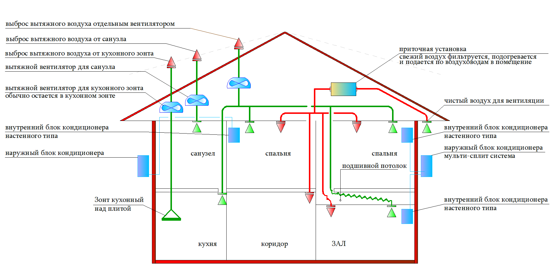 Схема кондиционирования приточной и вытяжной вентиляции дома без рекуператора